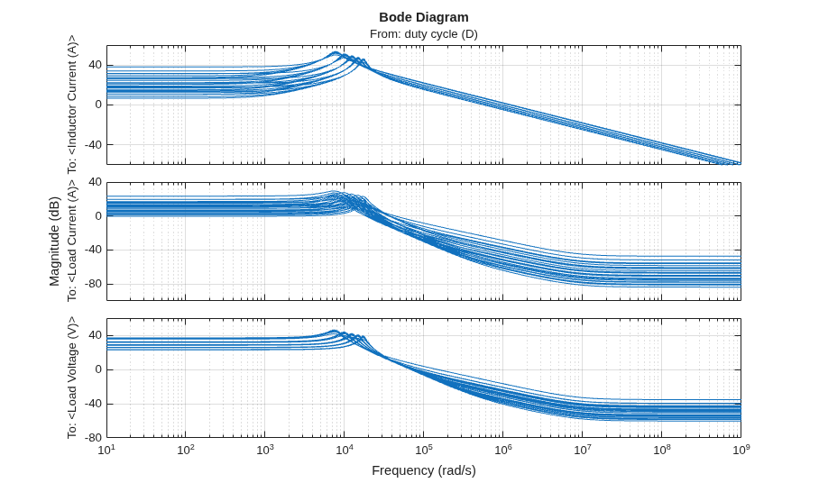 LPV Approximation of Boost Converter Model