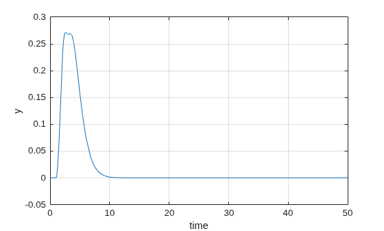Figure contains an axes object. The axes object with xlabel time, ylabel y contains an object of type line.