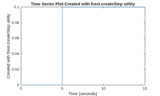 Figure contains an axes object. The axes object with title Time Series Plot:Created with frest.createStep utility, xlabel Time (seconds), ylabel Created with frest.createStep utility contains an object of type line.