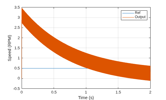 Figure contains an axes object. The axes object with xlabel Time (s), ylabel Speed (RPM) contains 2 objects of type line. These objects represent Ref, Output.