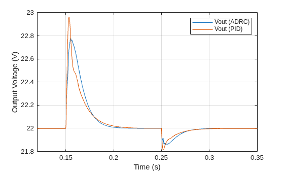 Figure contains an axes object. The axes object with xlabel Time (s), ylabel Output Voltage (V) contains 2 objects of type line. These objects represent Vout (ADRC), Vout (PID).