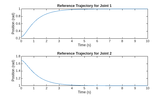 Figure contains 2 axes objects. Axes object 1 with title Reference Trajectory for Joint 1, xlabel Time (s), ylabel Position (rad) contains an object of type line. Axes object 2 with title Reference Trajectory for Joint 2, xlabel Time (s), ylabel Position (rad) contains an object of type line.