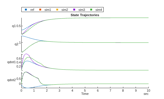 Figure contains an object of type stackedplot. The chart of type stackedplot has title State Trajectories.