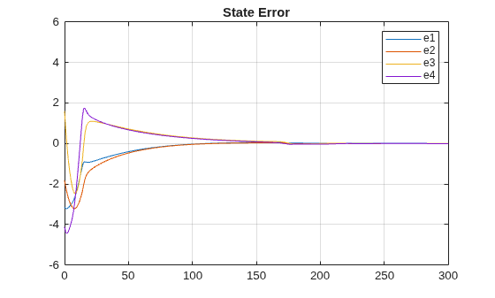 Figure contains an axes object. The axes object with title State Error contains 4 objects of type line. These objects represent e1, e2, e3, e4.
