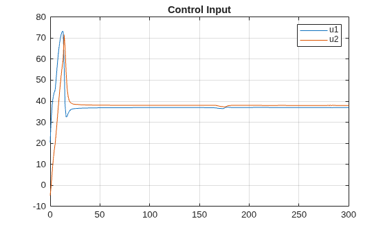 Figure contains an axes object. The axes object with title Control Input contains 2 objects of type line. These objects represent u1, u2.