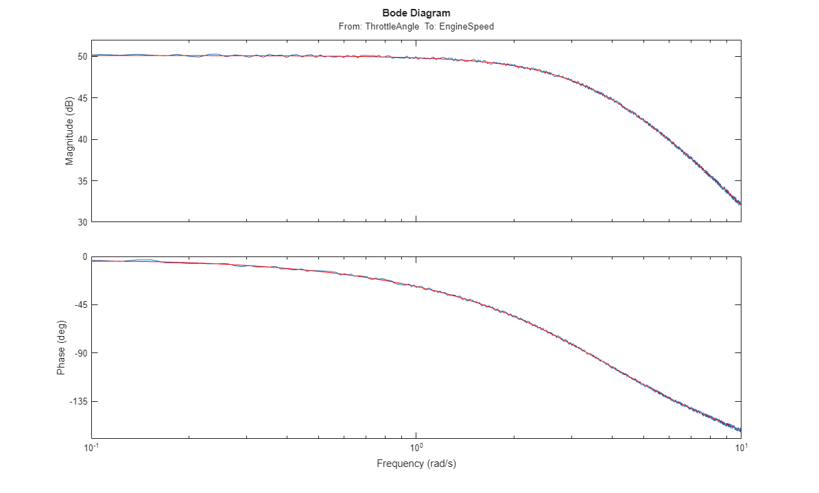 Frequency Response Estimation Using Simulation-Based Techniques