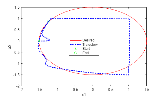 Figure Tracking with Constraint contains an axes object. The axes object with xlabel x1, ylabel x2 contains 4 objects of type line. One or more of the lines displays its values using only markers These objects represent Desired, Trajectory, Start, End.