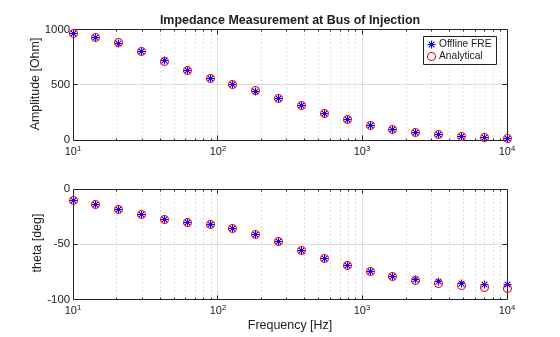 Figure contains 2 axes objects. Axes object 1 with title Impedance Measurement at Bus of Injection, ylabel Amplitude [Ohm] contains 2 objects of type line. One or more of the lines displays its values using only markers These objects represent Offline FRE, Analytical. Axes object 2 with xlabel Frequency [Hz], ylabel theta [deg] contains 2 objects of type line. One or more of the lines displays its values using only markers