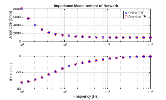 Figure contains 2 axes objects. Axes object 1 with title Impedance Measurement of Network, ylabel Amplitude [Ohm] contains 2 objects of type line. One or more of the lines displays its values using only markers These objects represent Offline FRE, Analytical TF. Axes object 2 with xlabel Frequency [Hz], ylabel theta [deg] contains 2 objects of type line. One or more of the lines displays its values using only markers
