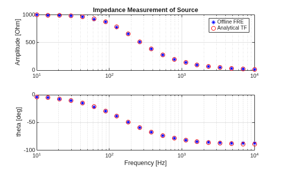 Figure contains 2 axes objects. Axes object 1 with title Impedance Measurement of Source, ylabel Amplitude [Ohm] contains 2 objects of type line. One or more of the lines displays its values using only markers These objects represent Offline FRE, Analytical TF. Axes object 2 with xlabel Frequency [Hz], ylabel theta [deg] contains 2 objects of type line. One or more of the lines displays its values using only markers