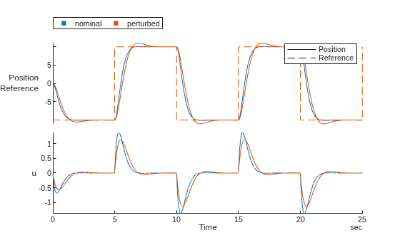 Sliding Mode Control of DC Motor