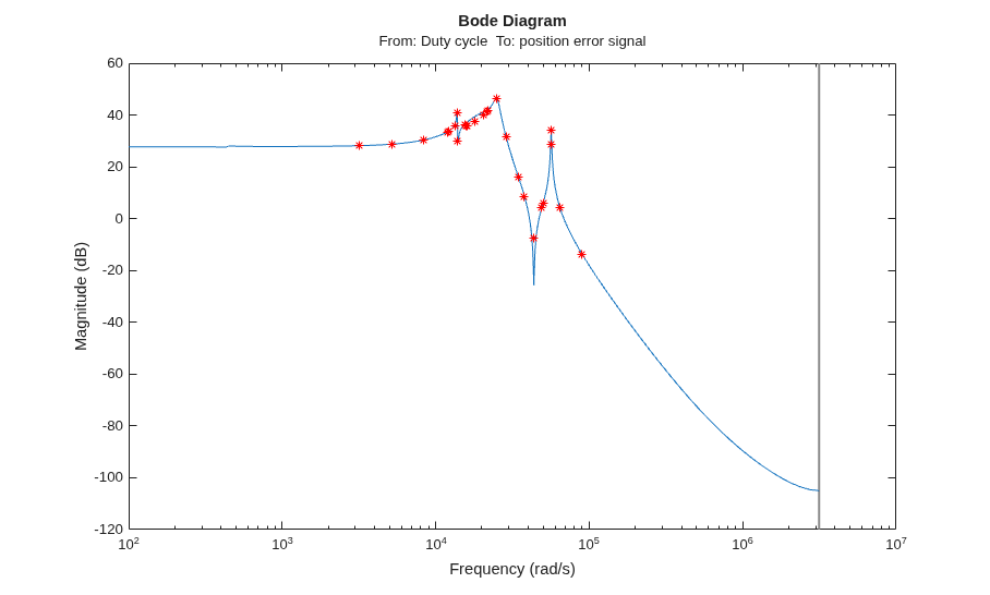 Specify Linearization for Model Components Using System Identification