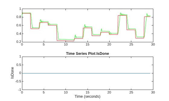 Figure contains 2 axes objects. Axes object 1 contains 2 objects of type line. Axes object 2 with title Time Series Plot:IsDone, xlabel Time (seconds), ylabel IsDone contains an object of type stair.