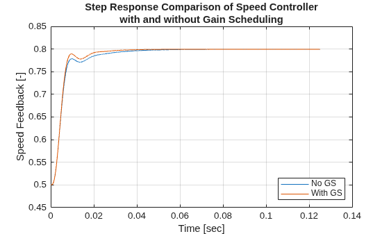 Figure contains an axes object. The axes object with title Step Response Comparison of Speed Controller with and without Gain Scheduling, xlabel Time [sec], ylabel Speed Feedback [-] contains 2 objects of type line. These objects represent No GS, With GS.
