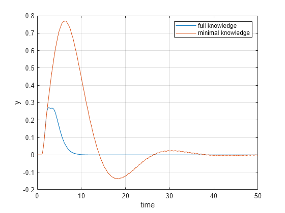 Compensate for Disturbances in Spring-Mass-Damper System