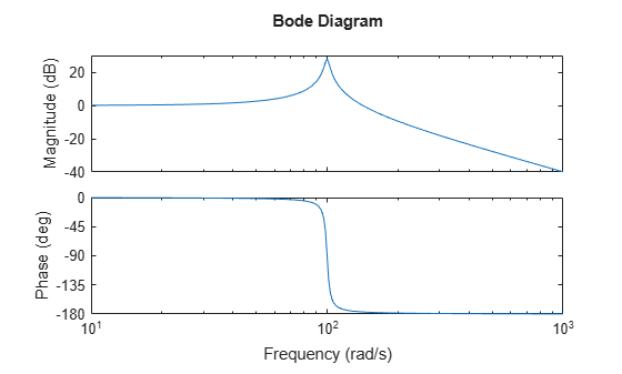 MATLAB figure