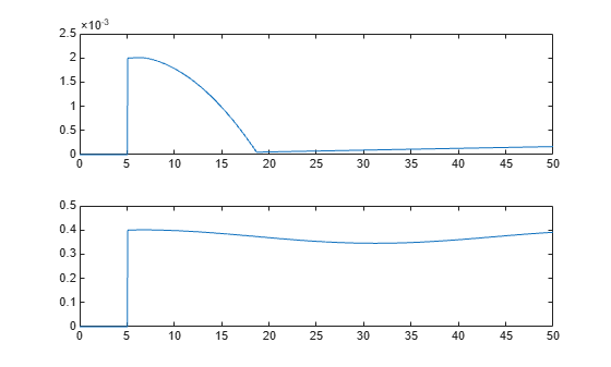 Figure contains 2 axes objects. Axes object 1 contains an object of type line. Axes object 2 contains an object of type line.