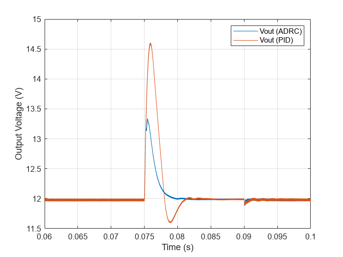 Figure contains an axes object. The axes object with xlabel Time (s), ylabel Output Voltage (V) contains 2 objects of type line. These objects represent Vout (ADRC), Vout (PID).