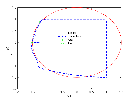 Enforce Barrier Certificate Constraints for PID Controllers