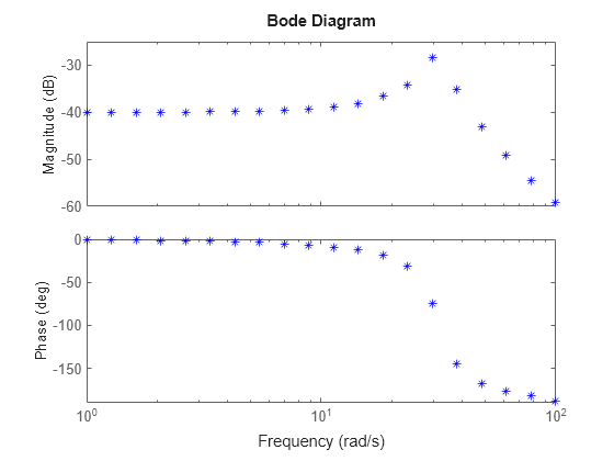 Online Frequency Response Estimation Using PRBS Input Signals