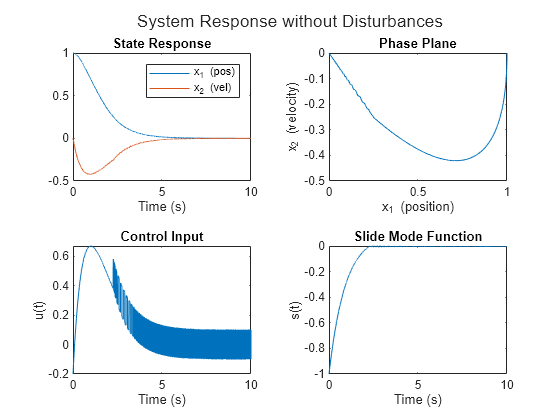 Figure contains 4 axes objects. Axes object 1 with title State Response, xlabel Time (s) contains 2 objects of type line. These objects represent x_1 (pos), x_2 (vel). Axes object 2 with title Phase Plane, xlabel x_1 (position), ylabel x_2 (velocity) contains an object of type line. Axes object 3 with title Control Input, xlabel Time (s), ylabel u(t) contains an object of type line. Axes object 4 with title Slide Mode Function, xlabel Time (s), ylabel s(t) contains an object of type line.