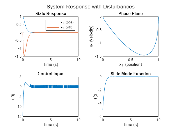 Figure contains 4 axes objects. Axes object 1 with title State Response, xlabel Time (s) contains 2 objects of type line. These objects represent x_1 (pos), x_2 (vel). Axes object 2 with title Phase Plane, xlabel x_1 (position), ylabel x_2 (velocity) contains an object of type line. Axes object 3 with title Control Input, xlabel Time (s), ylabel u(t) contains an object of type line. Axes object 4 with title Slide Mode Function, xlabel Time (s), ylabel s(t) contains an object of type line.