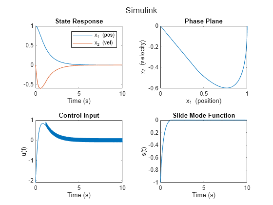 Figure contains 4 axes objects. Axes object 1 with title State Response, xlabel Time (s) contains 2 objects of type line. These objects represent x_1 (pos), x_2 (vel). Axes object 2 with title Phase Plane, xlabel x_1 (position), ylabel x_2 (velocity) contains an object of type line. Axes object 3 with title Control Input, xlabel Time (s), ylabel u(t) contains an object of type line. Axes object 4 with title Slide Mode Function, xlabel Time (s), ylabel s(t) contains an object of type line.