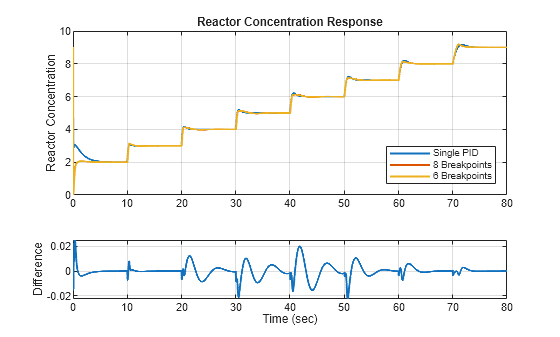 Figure contains 2 axes objects. Axes object 1 with title Reactor Concentration Response, ylabel Reactor Concentration contains 3 objects of type line. These objects represent Single PID, 8 Breakpoints, 6 Breakpoints. Axes object 2 with xlabel Time (sec), ylabel Difference contains an object of type line.