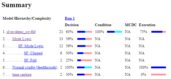 Summary section of the model coverage report. The first column displays the model and its children, and the other columns display each coverage metric selected for the model.