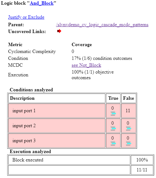 Coverage details for logic block And_Block. The coverage report shows a table for conditions analyzed, a table for execution analyzed, and the MCDC section links to Not_Block.