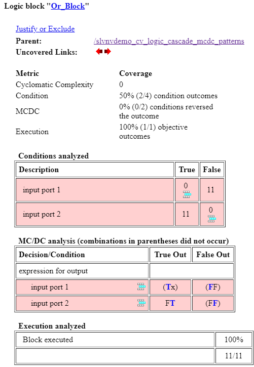 Coverage details for logic block OR_Block. The coverage report shows a table for conditions analyzed, a table for execution analyzed, and a table for MC/DC analysis.