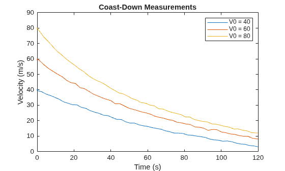 Estimate Vehicle Drag Coefficients by Coast-Down Testing