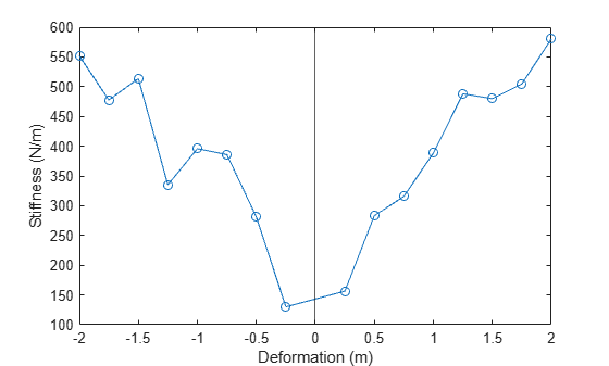 Figure contains an axes object. The axes object with xlabel Deformation (m), ylabel Stiffness (N/m) contains 2 objects of type line, constantline.