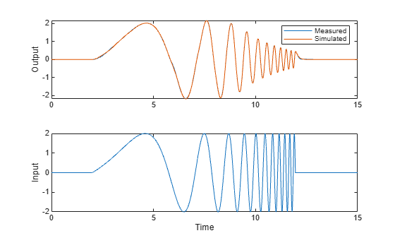Figure contains 2 axes objects. Axes object 1 with ylabel Output contains 2 objects of type line. These objects represent Measured, Simulated. Axes object 2 with xlabel Time, ylabel Input contains an object of type line.
