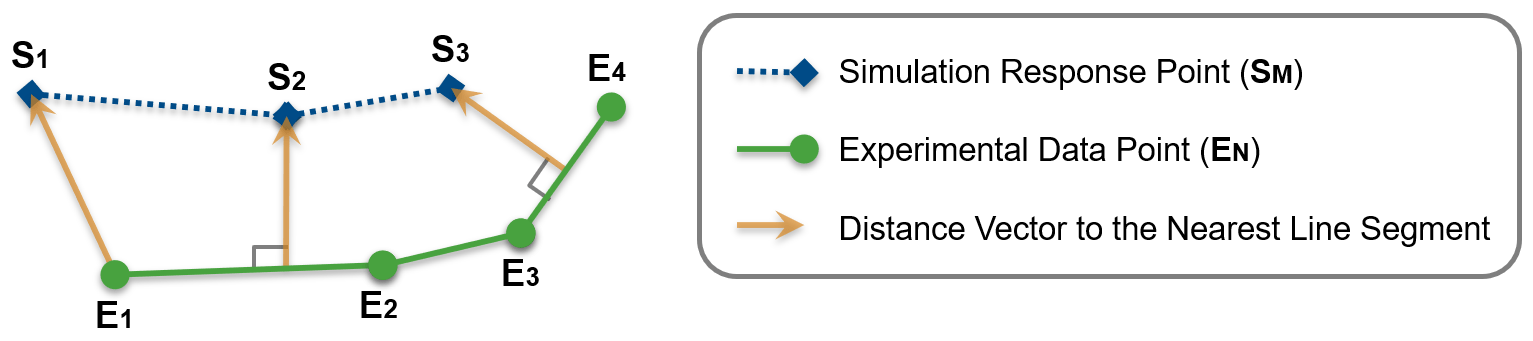 Simulation Response Points, Experimental Data Points, and Distance Vector to the Nearest Line Segment depicted using a diagram