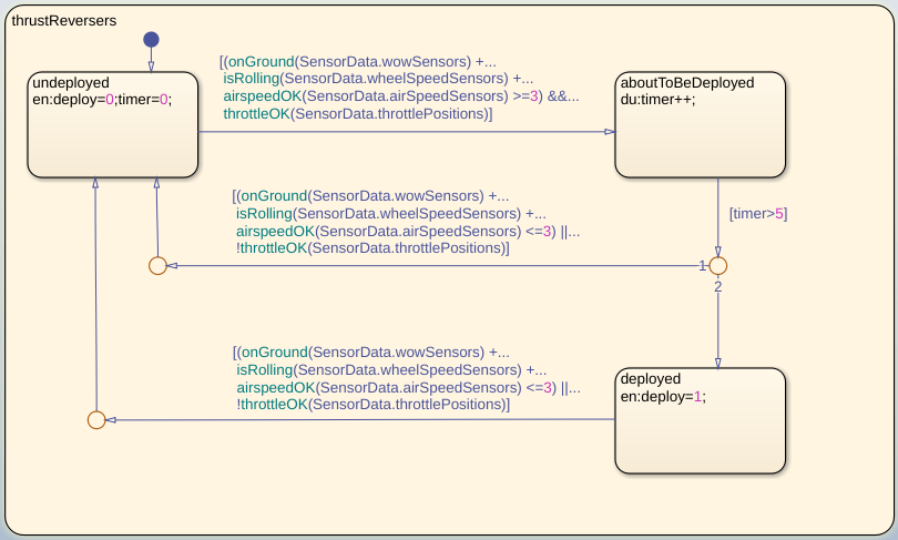 Validate Requirements by Analyzing Model Properties