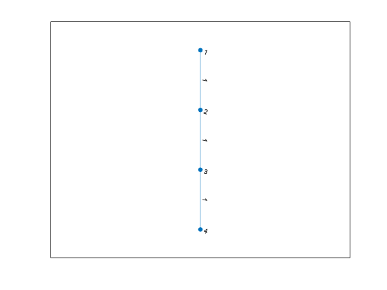 Figure contains an axes object. The axes object contains an object of type graphplot.