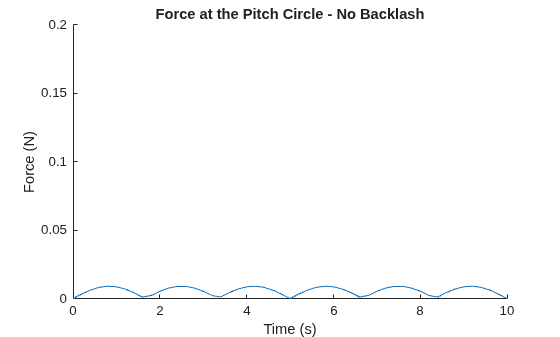 Figure contains an axes object. The axes object with title Force at the Pitch Circle - No Backlash, xlabel Time (s), ylabel Force (N) contains an object of type line.