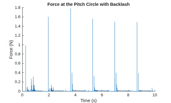 Figure contains an axes object. The axes object with title Force at the Pitch Circle with Backlash, xlabel Time (s), ylabel Force (N) contains an object of type line.