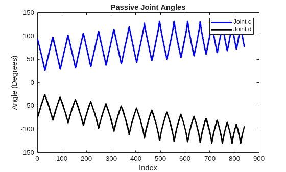 Figure contains an axes object. The axes object with title Passive Joint Angles, xlabel Index, ylabel Angle (Degrees) contains 2 objects of type line. These objects represent Joint c, Joint d.