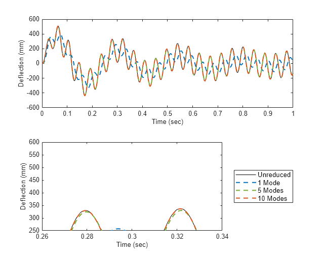 Using Modal Reduction in Flexible Bodies to Improve Simulation Performance