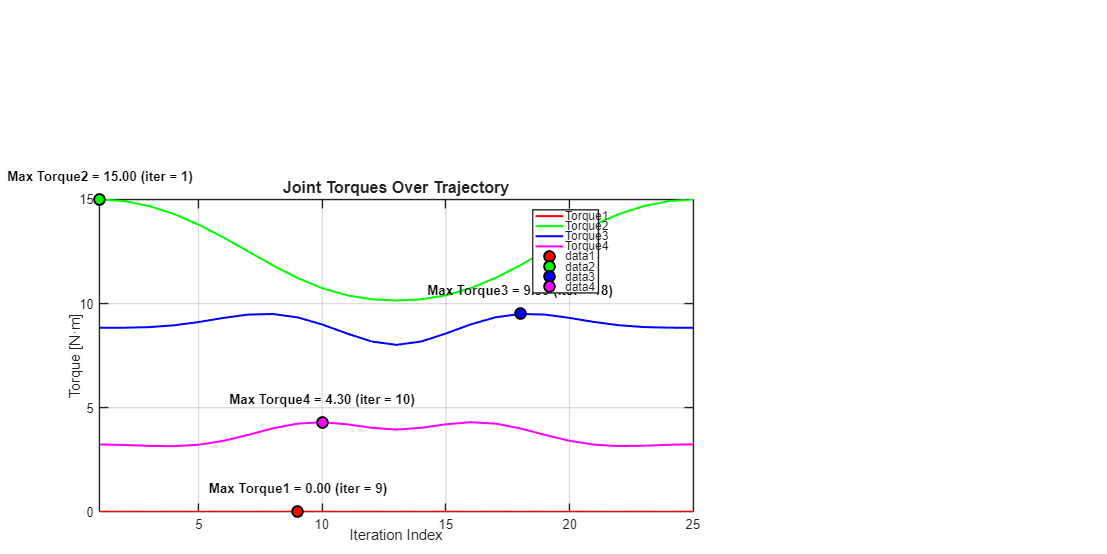 Figure contains an axes object. The axes object with title Joint Torques Over Trajectory, xlabel Iteration Index, ylabel Torque [N·m] contains 12 objects of type line, text. One or more of the lines displays its values using only markers These objects represent Torque1, Torque2, Torque3, Torque4.