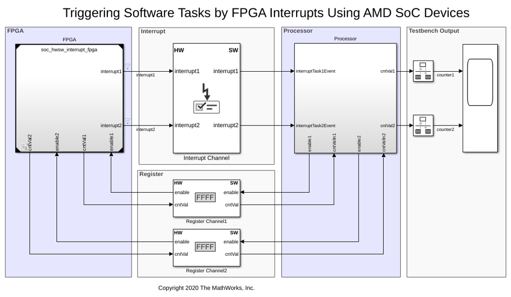 Triggering Software Tasks by FPGA Interrupts Using AMD SoC Devices