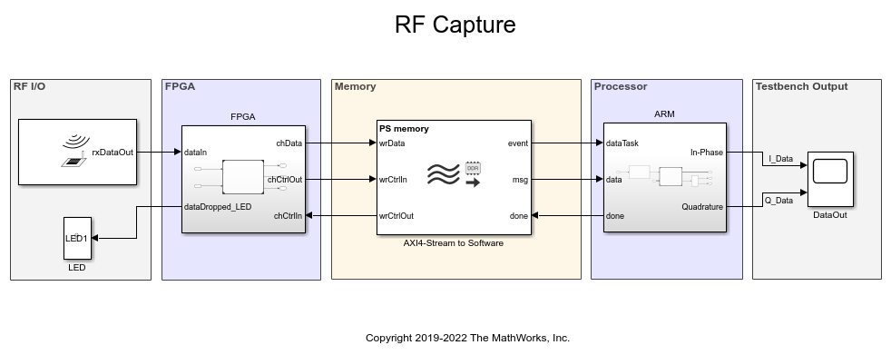 Record I/O Data from SoC Device