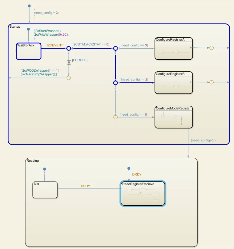 The Driver chart mid-simulation. In the Startup state, a child state named WaitForAck is active. The chart is evaluating the transition from the WaitForAck child state to another child state named ConfigureRegisterB.
