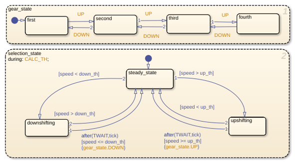 Simplificar gráficos de Stateflow incorporando una salida de estado activo