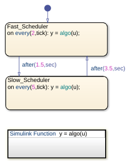 Planificar funciones de Simulink con Stateflow
