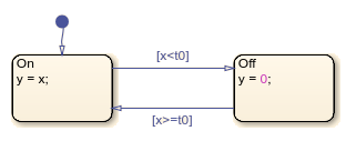 Chart with a default transition connected to state On.