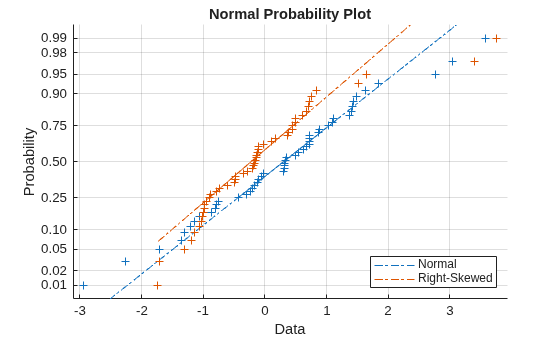 Figure contains an axes object. The axes object with title Normal Probability Plot, xlabel Data, ylabel Probability contains 6 objects of type line. One or more of the lines displays its values using only markers These objects represent Normal, Right-Skewed.