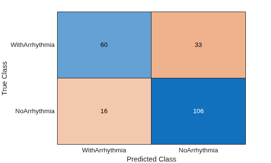 Figure contains an object of type ConfusionMatrixChart.